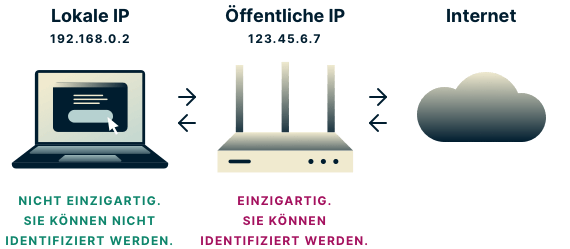 Lokale IPs sind nicht eindeutig und können nicht verwendet werden, um Sie zu identifizieren, aber öffentliche IPs können dies