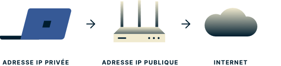 public-vs-private-ip-address Un ordinateur portable avec une adresse IP privée, un routeur avec une adresse IP publique, et un nuage représentant Internet.