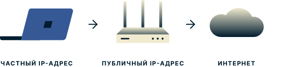 public-vs-private-ip-address Ноутбук с приватным IP-адресом, роутер с публичным IP-адресом и облако, представляющее интернет.